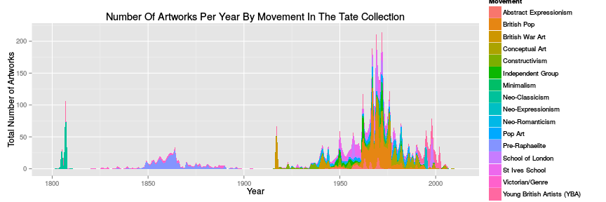 Movements Since 1800