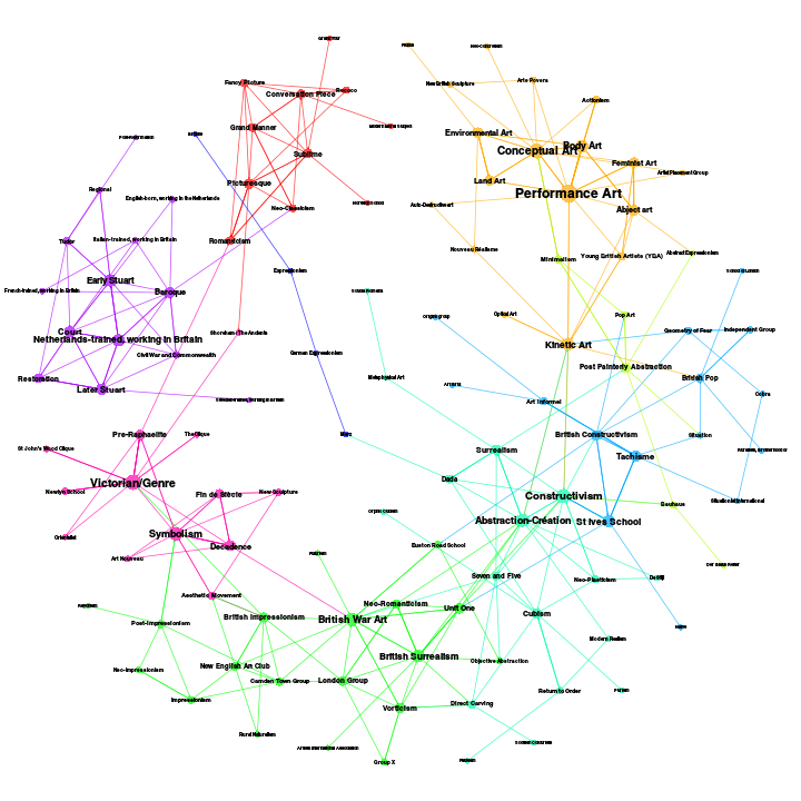 Movements Connected By Artists
