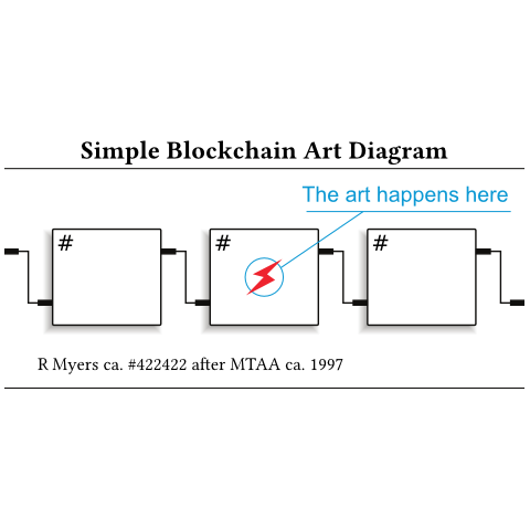 A diagram of boxes representing blockchain blocks, joined by arrows. One arrow is circled, and captioned &rsquo;the art happens here&rsquo;.