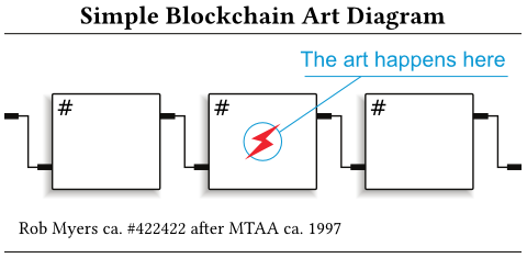 Simple Blockchain Art Diagram (After MTAA ca. 1997)