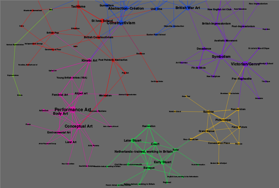 Exploring Art Data