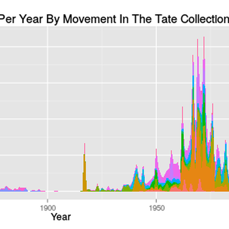 Tate Data Visualization