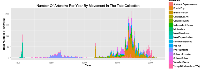 Tate Data Visualization